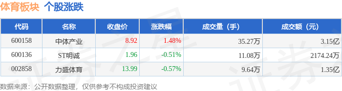 体育板块7月28日涨065%中体产业领涨主力资金净流出81275万元(图1)