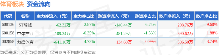 体育板块7月28日涨065%中体产业领涨主力资金净流出81275万元(图2)