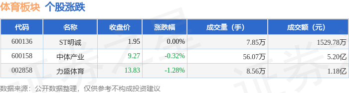 体育板块7月30日跌037%力盛体育领跌主力资金净流出216978万元(图1)