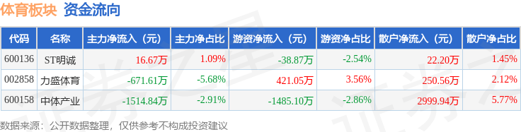 体育板块7月30日跌037%力盛体育领跌主力资金净流出216978万元(图2)
