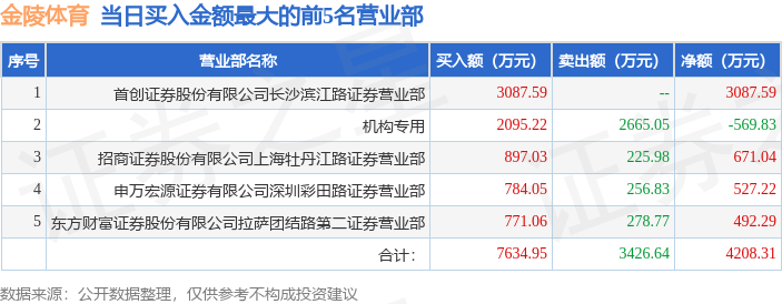 8月1日金陵体育（300651）龙虎榜数据：机构净卖出351556万元(图1)