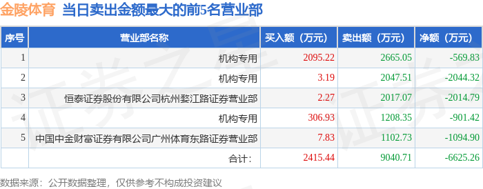8月1日金陵体育（300651）龙虎榜数据：机构净卖出351556万元(图2)