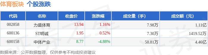 体育板块8月1日跌266%中体产业领跌主力资金净流出672256万元(图1)