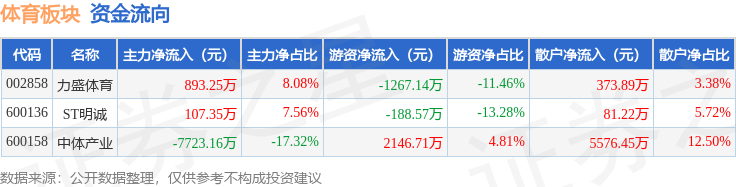 体育板块8月1日跌266%中体产业领跌主力资金净流出672256万元(图2)