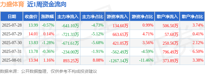 本周盘点（728-81）：力盛体育周跌092%主力资金合计净流出137479万元(图1)