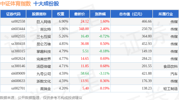 8月1日中证体育（399804）指数跌019%成份股珠江股份（600684）领跌(图1)