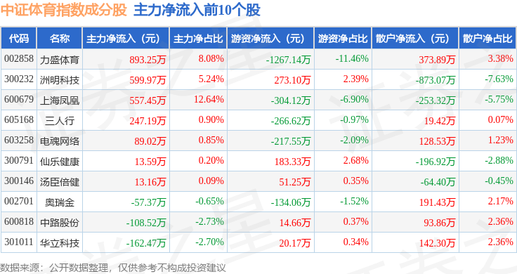 8月1日中证体育（399804）指数跌019%成份股珠江股份（600684）领跌(图2)