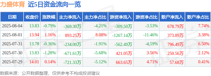 力盛体育（002858）8月4日主力资金净卖出36930万元(图1)