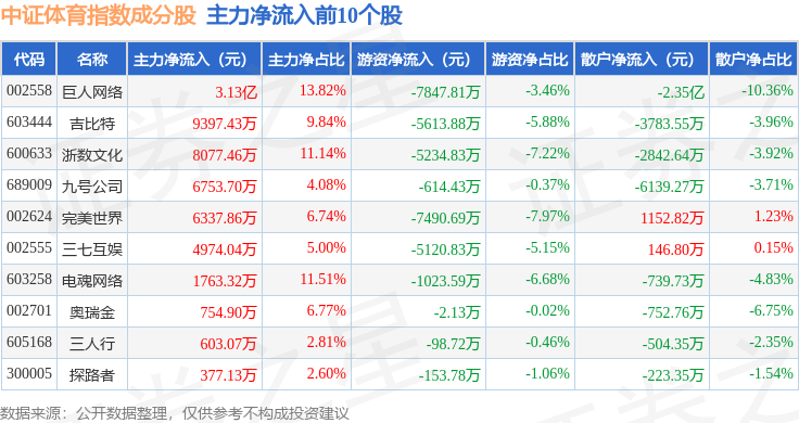 8月4日中证体育（399804）指数涨157%成份股巨人网络（002558）领涨(图2)