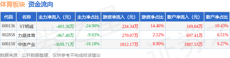 体育板块8月7日跌133%力盛体育领跌主力资金净流出507057万元(图2)