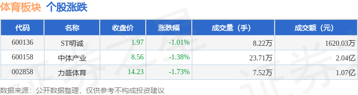 体育板块8月7日跌133%力盛体育领跌主力资金净流出507057万元(图1)