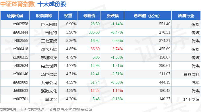8月12日中证体育（399804）指数跌009%成份股当虹科技（688039）领跌(图1)