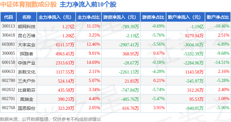 8月12日中证体育（399804）指数跌009%成份股当虹科技（688039）领跌(图2)