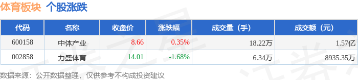 体育板块8月12日跌006%力盛体育领跌主力资金净流入195655万元(图1)