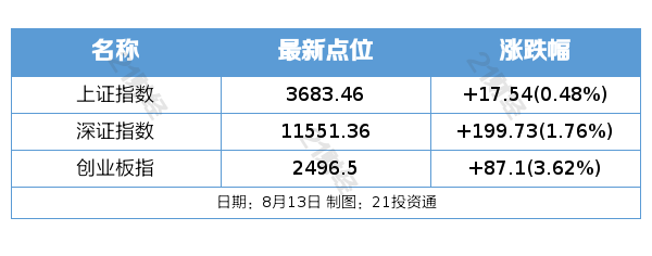 7月M2同比增长88%；世界人形机器人运动会今日启幕｜盘前情报(图1)