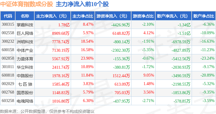 8月14日中证体育（399804）指数跌028%成份股当虹科技（688039）领跌(图2)
