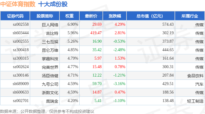 8月14日中证体育（399804）指数跌028%成份股当虹科技（688039）领跌(图1)