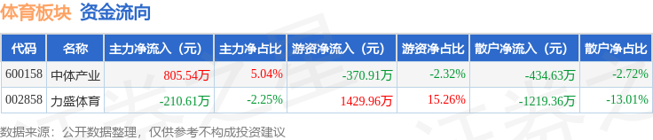 体育板块8月13日涨016%中体产业领涨主力资金净流入59494万元(图2)