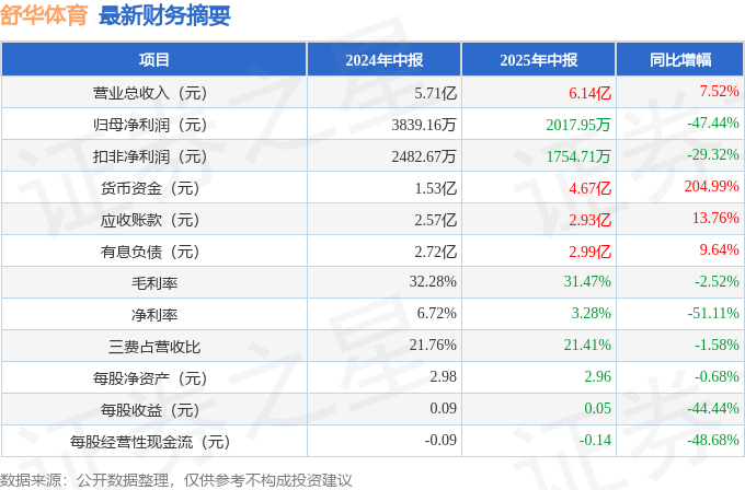 舒华体育（605299）2025年中报简析：增收不增利公司应收账款体量较大(图1)