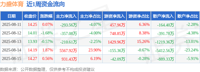 本周盘点（811-815）：力盛体育周涨021%主力资金合计净流入5630万元(图1)