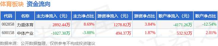 体育板块8月18日涨097%力盛体育领涨主力资金净流入186514万元(图2)