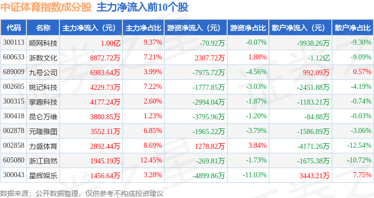 8月18日中证体育（399804）指数涨103%成份股国恩股份（002768）领涨(图2)