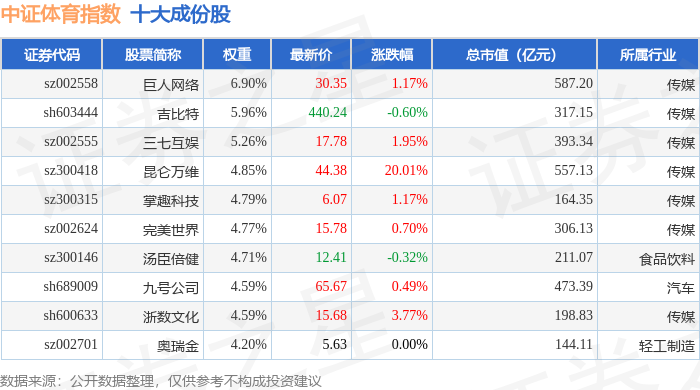 8月22日中证体育（399804）指数涨249%成份股昆仑万维（300418）领涨
