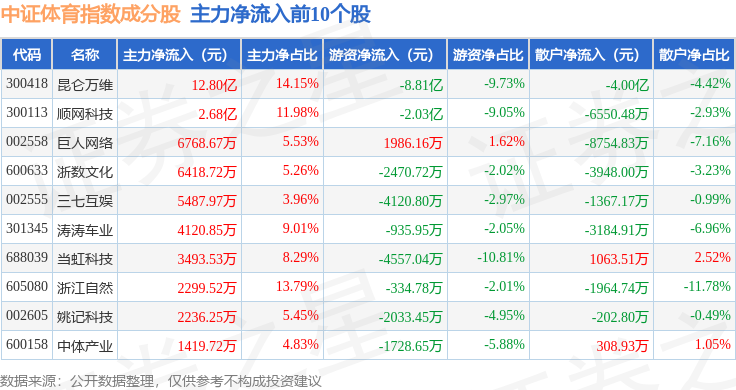 8月22日中证体育（399804）指数涨249%成份股昆仑万维（300418）领涨(图2)