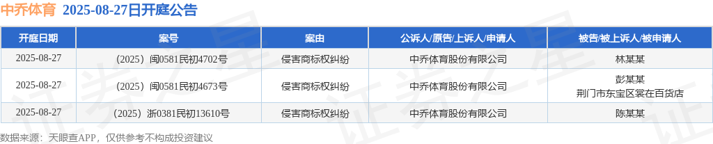 中乔体育作为原告上诉人的3起涉及侵害商标权纠纷的诉讼将于2025年8月27日开庭