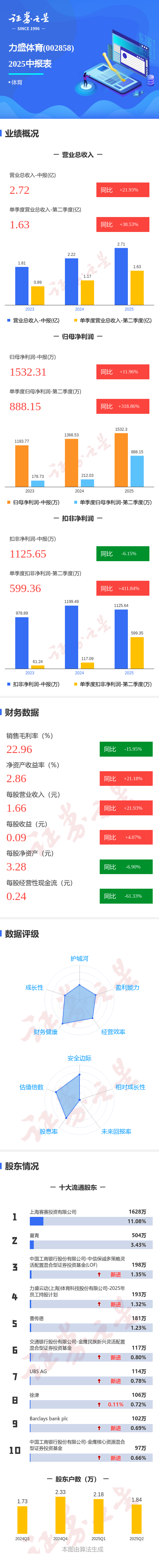 图解力盛体育中报：第二季度单季净利润同比增长31887%