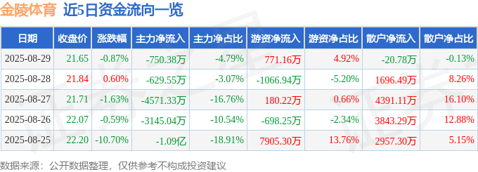 股票行情快报：金陵体育（300651）8月29日主力资金净卖出75038万元