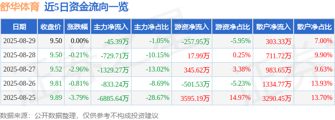 股票行情快报：舒华体育（605299）8月29日主力资金净卖出4539万元
