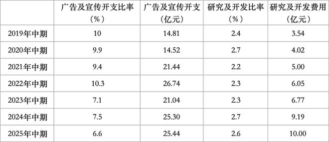 透视半年报｜安踏体育这半年：毛利率下滑“买买买”不停(图2)