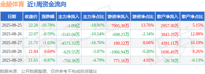 本周盘点（825-829）：金陵体育周跌1291%主力资金合计净流出200亿元