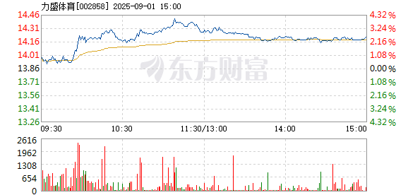 力盛体育9月1日快速上涨