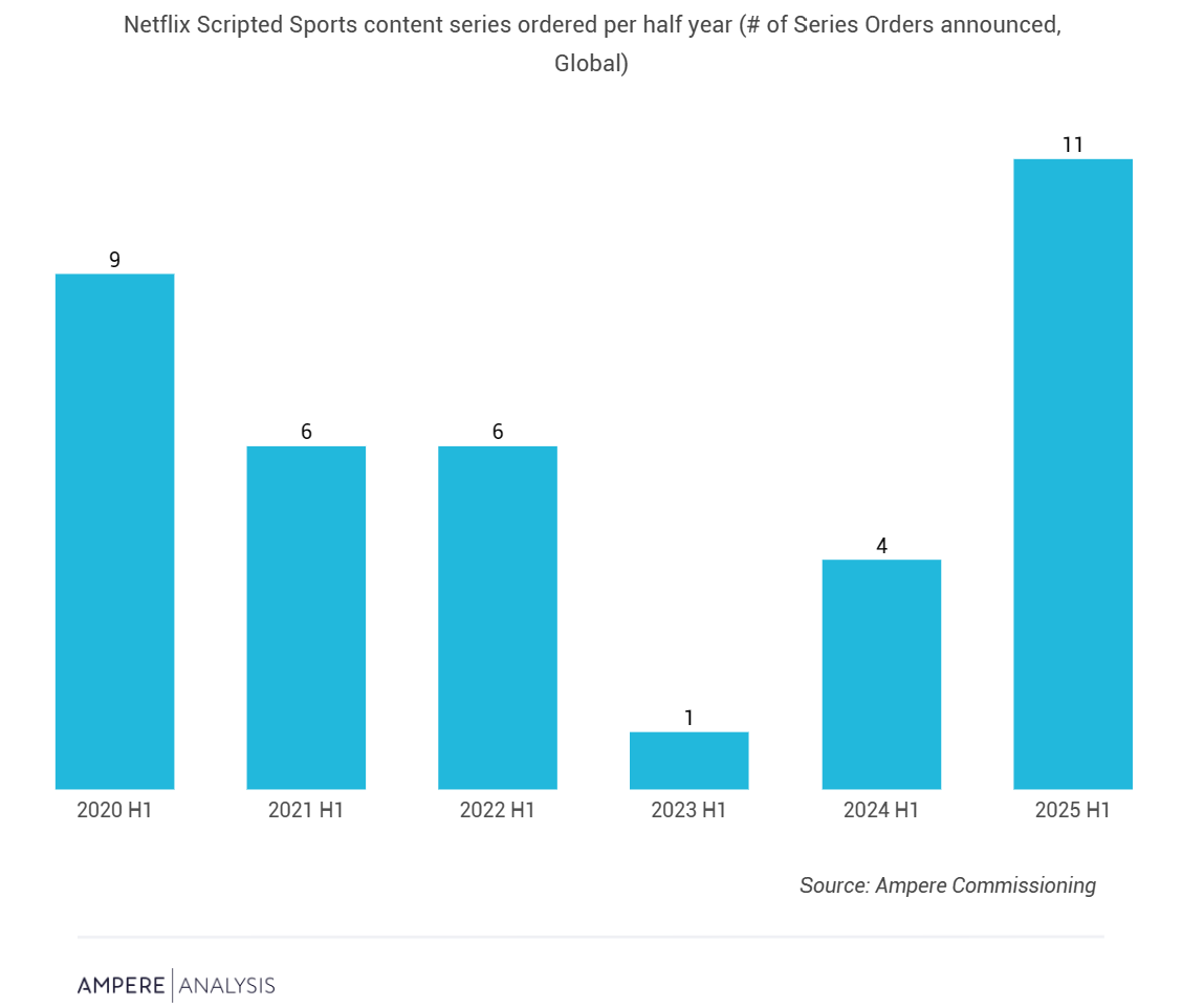 Ampere：2025上半年Netflix剧本化体育内容制作量增长200%