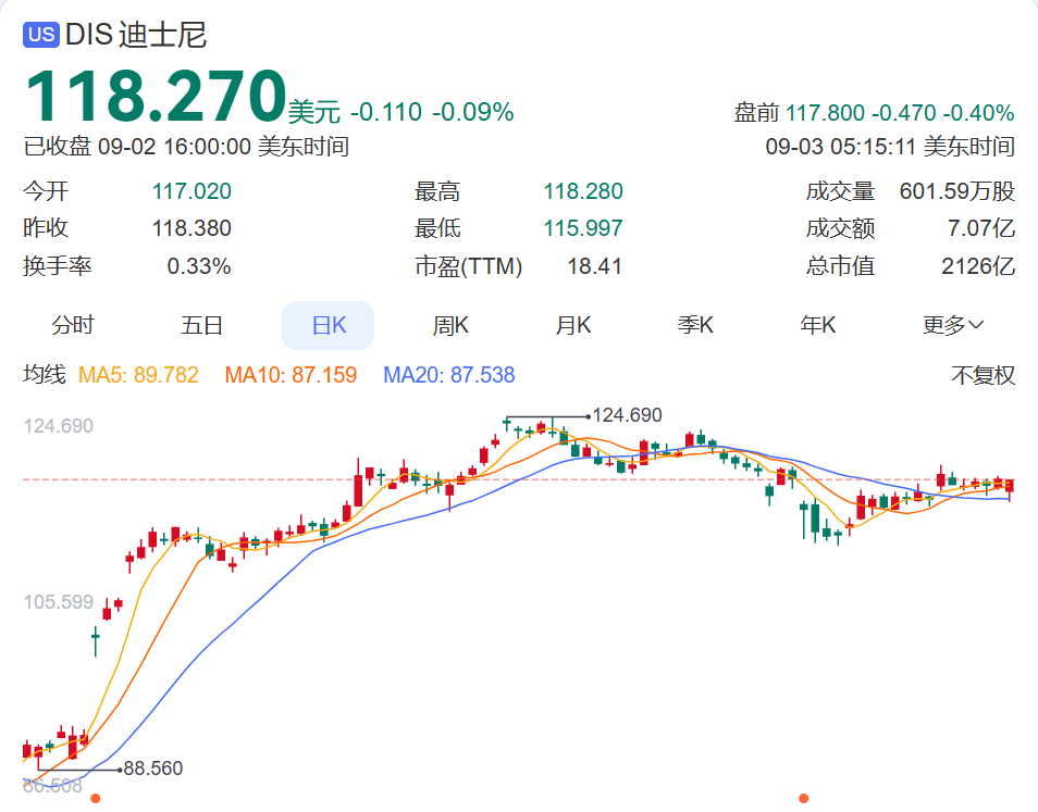 迪士尼涉嫌非法收集13岁以下儿童个人数据被罚1000万美元！公司股价下跌(图4)