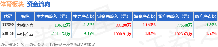 体育板块9月3日跌201%力盛体育领跌主力资金净流出222096万元(图2)