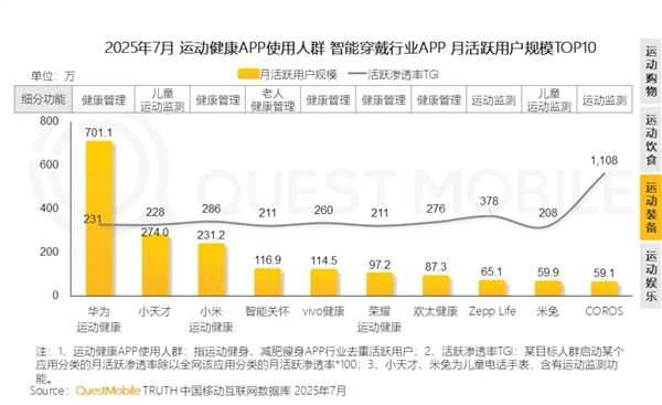 运动健康APP最新月活TOP20出炉：华为第一 是小米3倍
