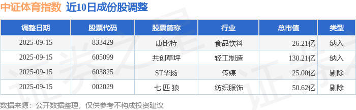 9月2日中证体育（399804）指数跌148%成份股当虹科技（688039）领跌(图3)