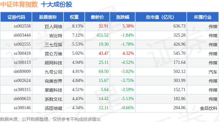 9月2日中证体育（399804）指数跌148%成份股当虹科技（688039）领跌
