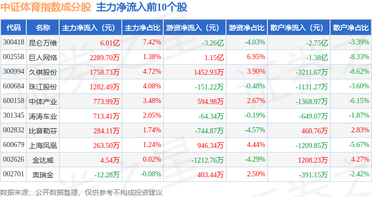 9月2日中证体育（399804）指数跌148%成份股当虹科技（688039）领跌(图2)