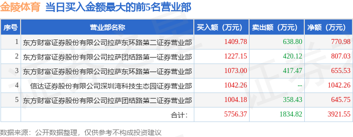 9月5日金陵体育（300651）龙虎榜数据：机构净卖出191103万元