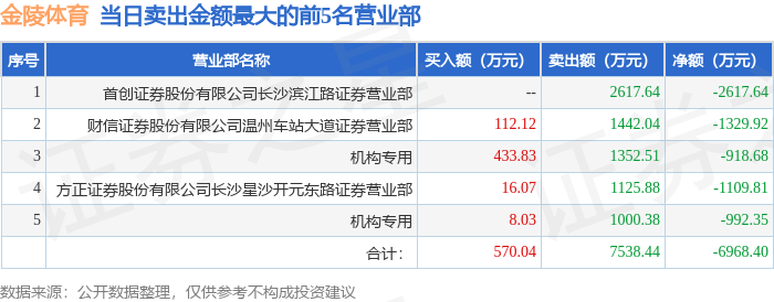9月5日金陵体育（300651）龙虎榜数据：机构净卖出191103万元(图2)