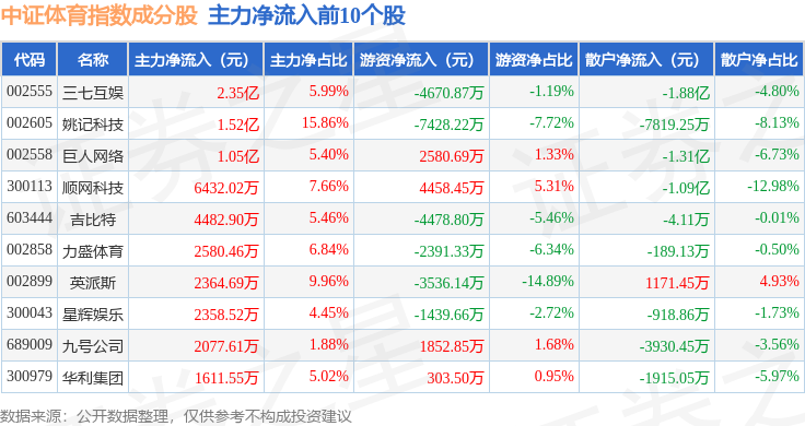 9月5日中证体育（399804）指数涨311%成份股力盛体育（002858）领涨(图2)