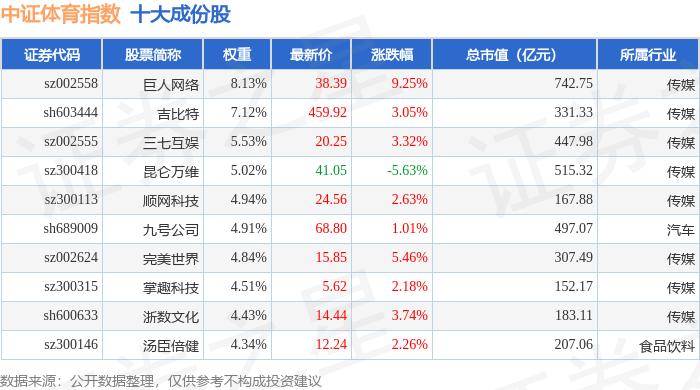 9月5日中证体育（399804）指数涨311%成份股力盛体育（002858）领涨