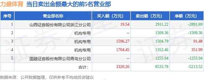 9月8日力盛体育（002858）龙虎榜数据：机构净买入254805万元(图2)