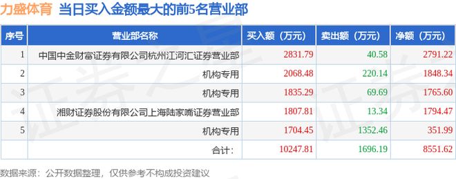 9月8日力盛体育（002858）龙虎榜数据：机构净买入254805万元