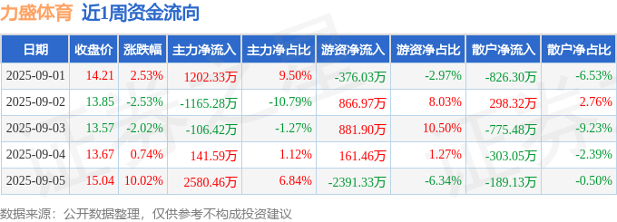 本周盘点（91-95）：力盛体育周涨851%主力资金合计净流入265268万元