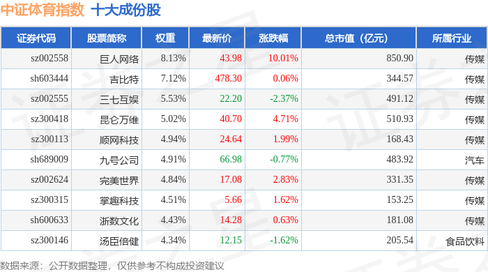 9月10日中证体育（399804）指数涨18%成份股巨人网络（002558）领涨
